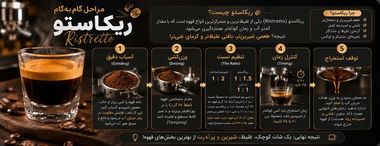 ریکاستو (Ristretto): نسخه‌ای غلیظ‌تر و شیرین‌تر از اسپرسو که با مقدار آب کمتر عصاره‌گیری می‌شود.